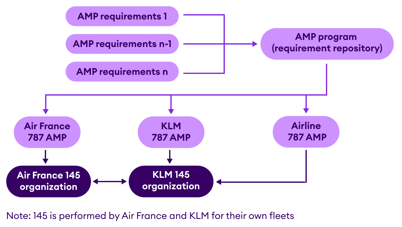 Diagram showing AMP requirements feeding a shared repository, then Air France, KLM, and airline 787 AMP to 145 orgs.