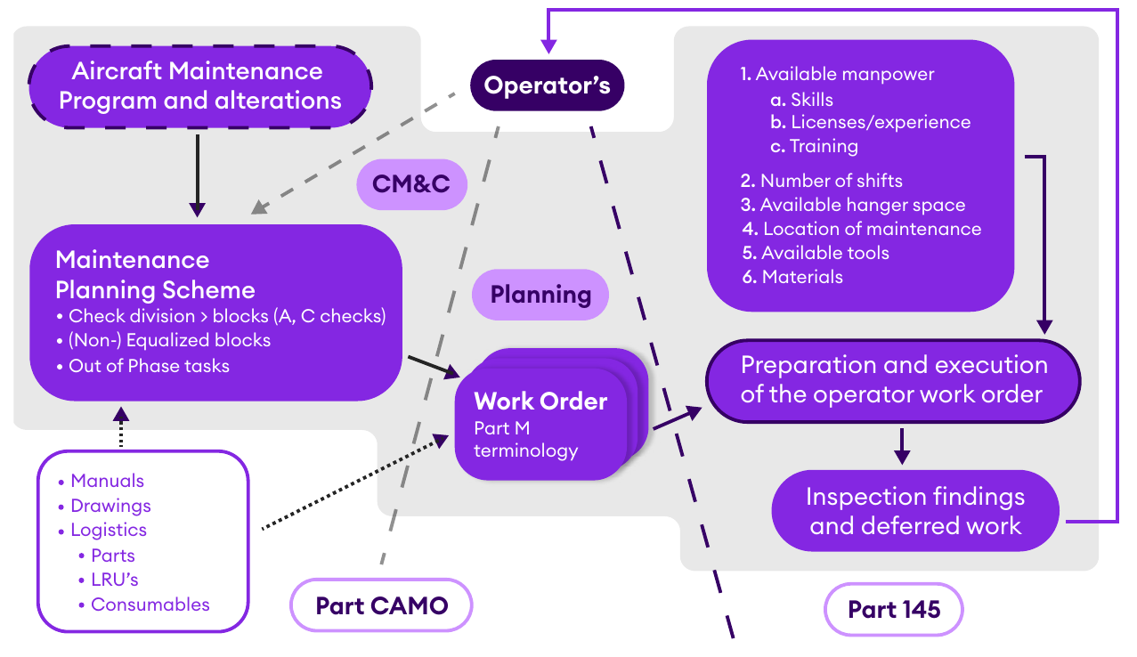 Flowchart of aircraft maintenance planning, work orders, and operator execution, inspection findings, and deferred work.