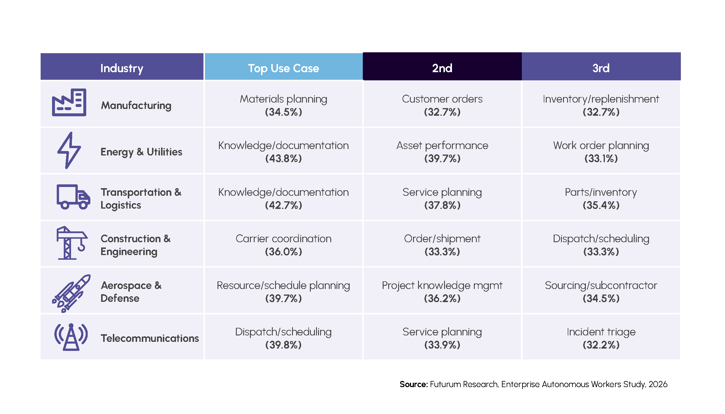 A table titled "Top AI Use Cases by Industry" displaying the primary, secondary, and tertiary AI use cases for six industries: Manufacturing, Energy & Utilities, Transportation & Logistics, Construction & Engineering, Aerospace & Defense, and Telecommunications. Each row specifies the industry's name, its top use case with a percentage score, followed by its second and third highest use cases with corresponding scores. The source is "Futurum Research, Enterprise Autonomous Workers Study, 2026."